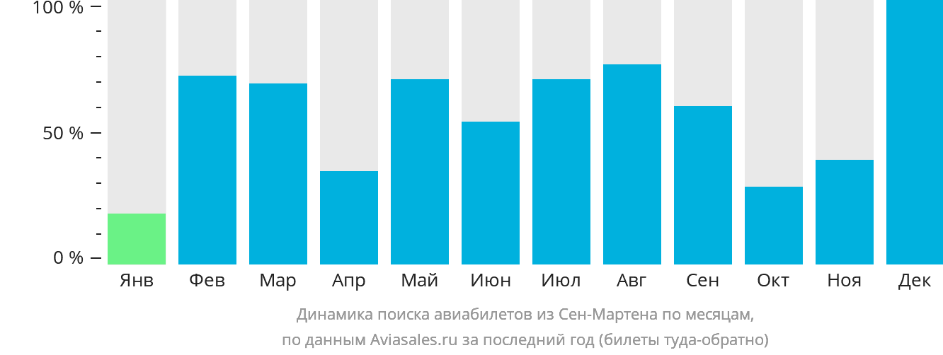 Динамика поиска авиабилетов из Сен-Мартена по месяцам