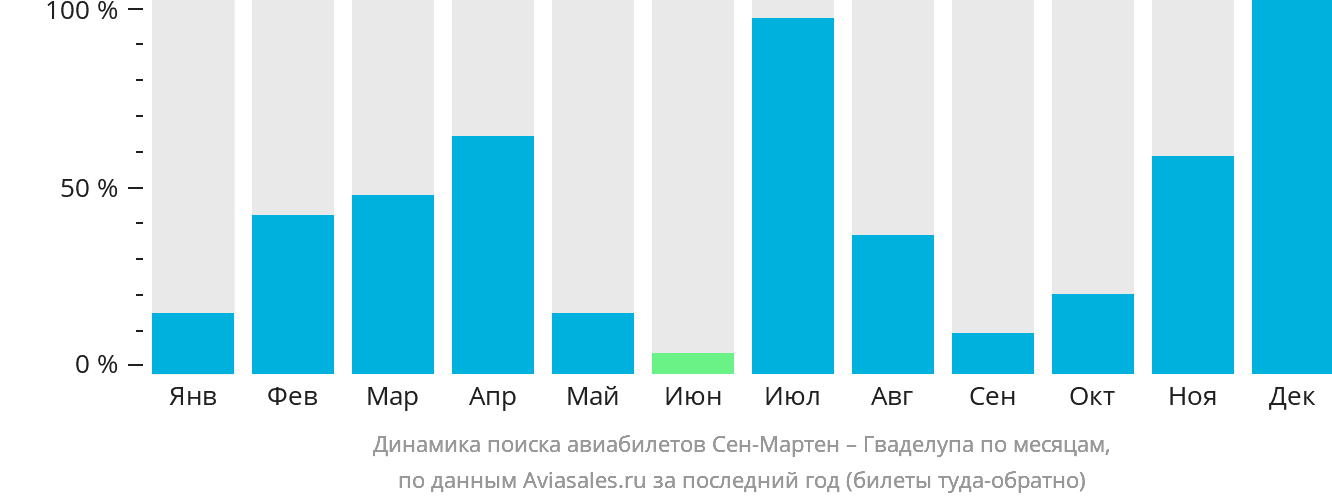 Динамика поиска авиабилетов из Сен-Мартена в Гваделупу по месяцам