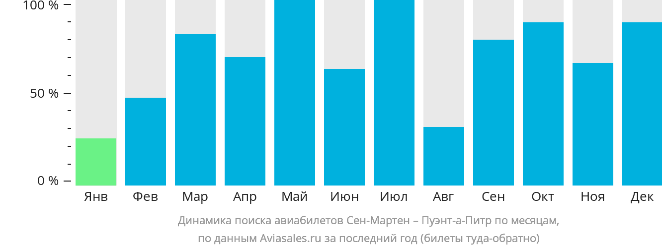 Динамика поиска авиабилетов из Сен-Мартена в Пуэнт-а-Питр по месяцам