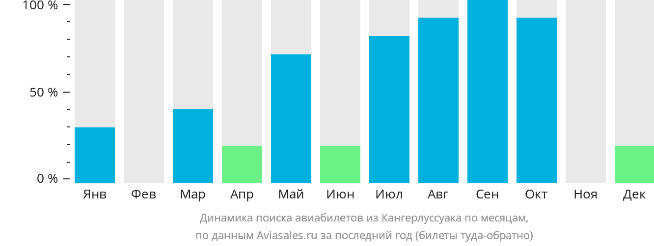 Динамика поиска авиабилетов из Кангерлуссуака по месяцам