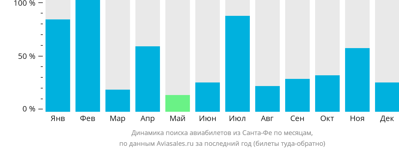 Динамика поиска авиабилетов из Санта-Фе по месяцам