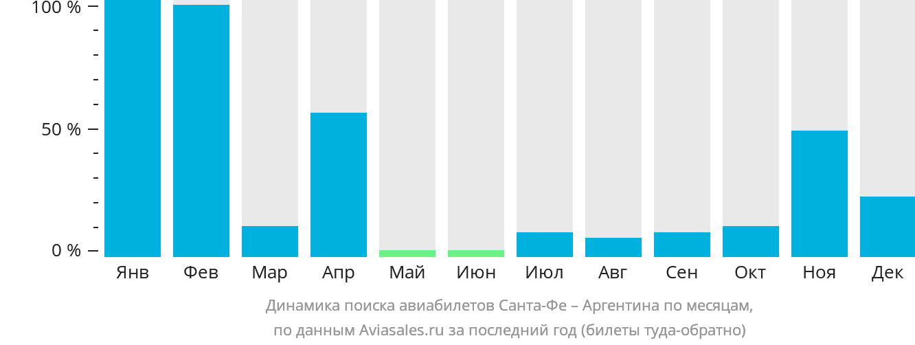 Динамика поиска авиабилетов из Санта-Фе в Аргентину по месяцам