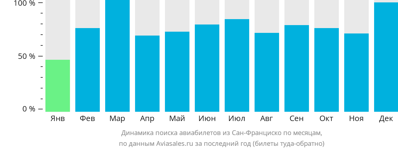 Динамика поиска авиабилетов из Сан-Франциско по месяцам