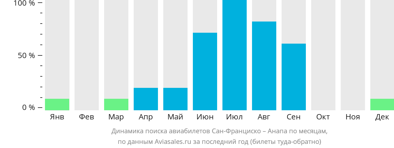 Динамика поиска авиабилетов из Сан-Франциско в Анапу по месяцам