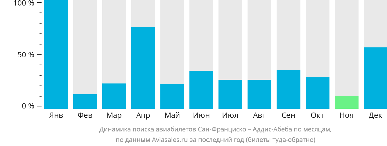 Динамика поиска авиабилетов из Сан-Франциско в Аддис-Абебу по месяцам