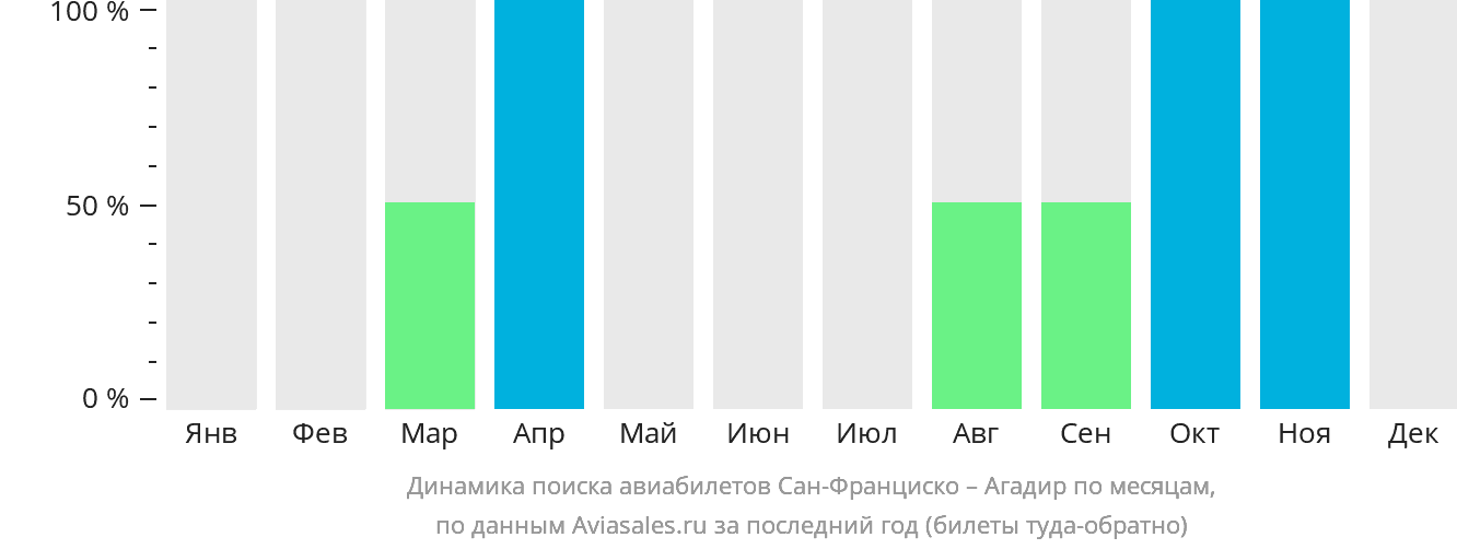 Динамика поиска авиабилетов из Сан-Франциско в Агадир по месяцам