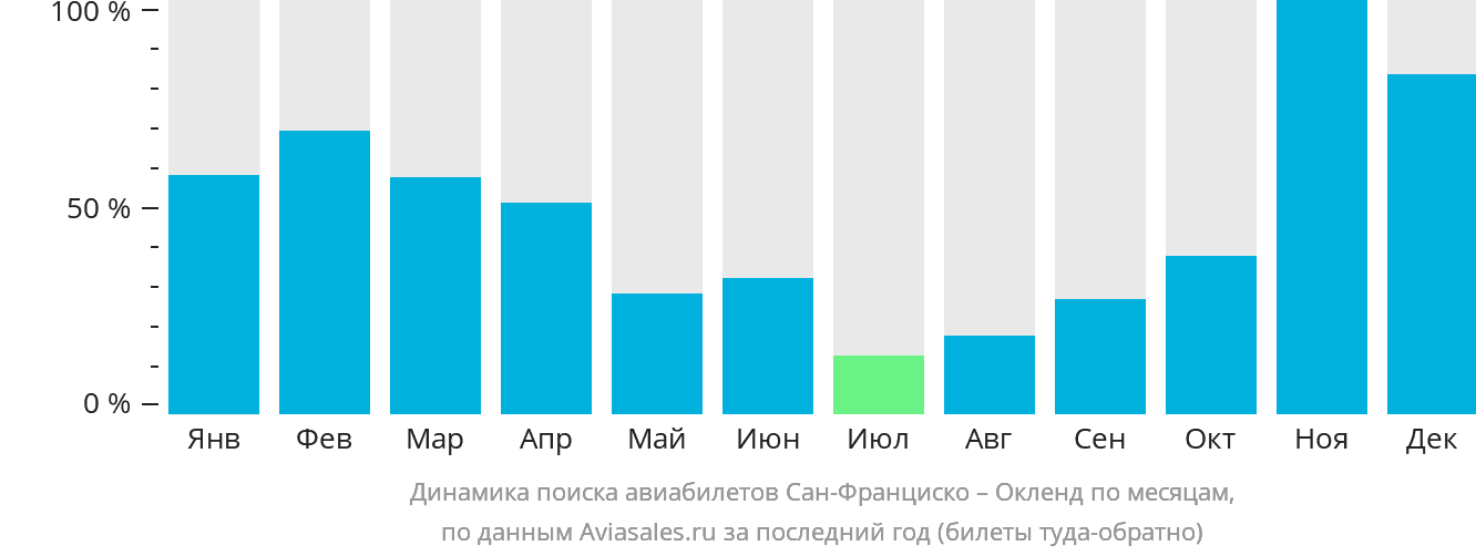 Динамика поиска авиабилетов из Сан-Франциско в Окленд по месяцам