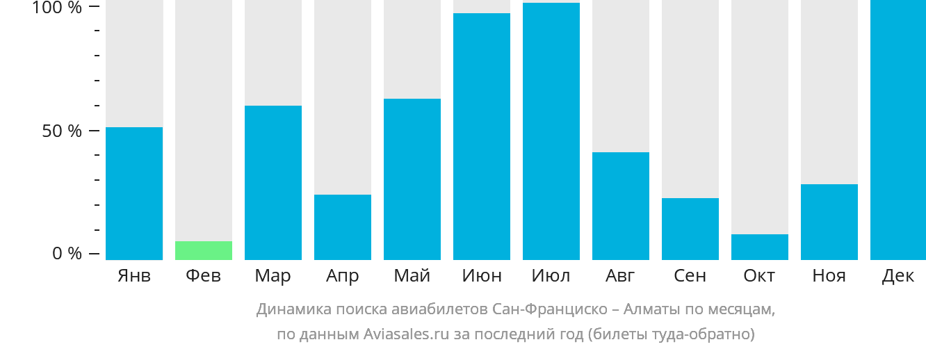 Динамика поиска авиабилетов из Сан-Франциско в Алматы по месяцам
