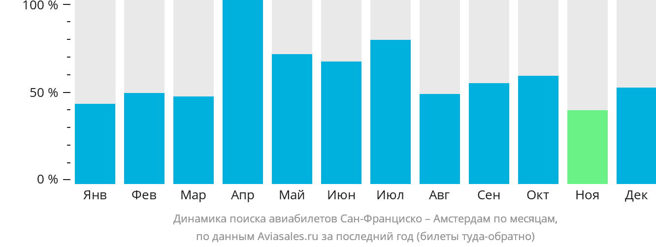 Динамика поиска авиабилетов из Сан-Франциско в Амстердам по месяцам