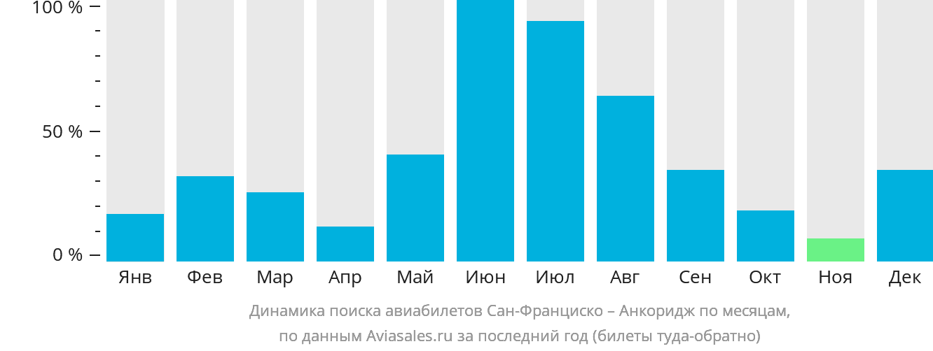 Динамика поиска авиабилетов из Сан-Франциско в Анкоридж по месяцам