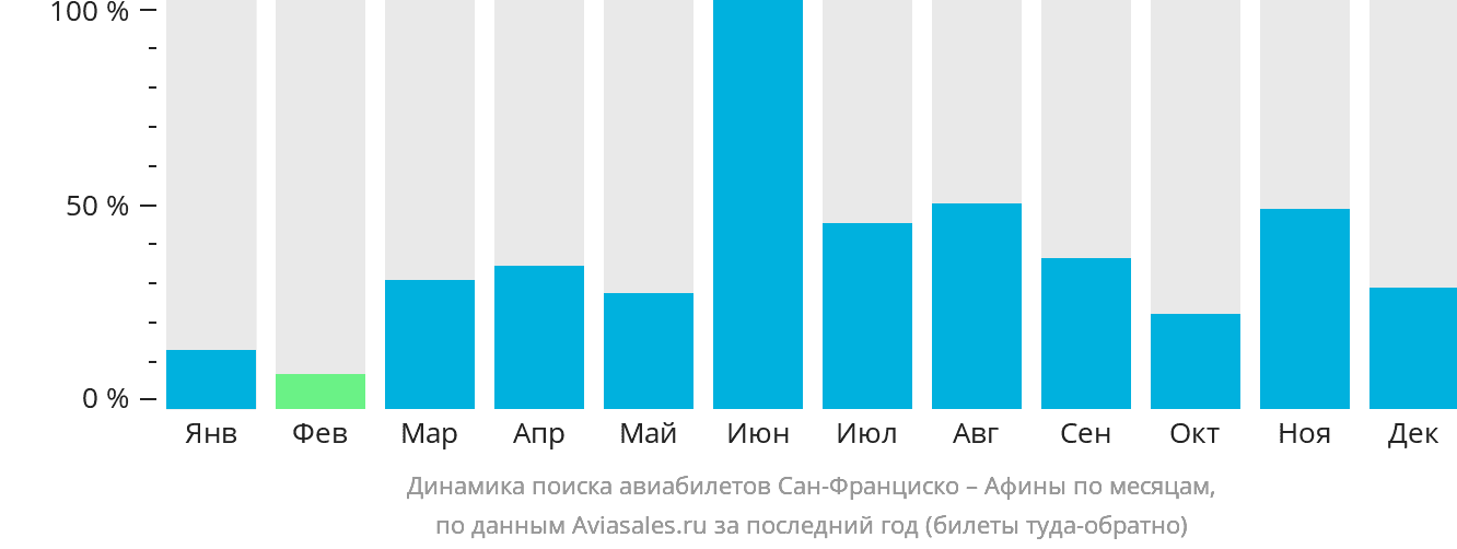 Динамика поиска авиабилетов из Сан-Франциско в Афины по месяцам