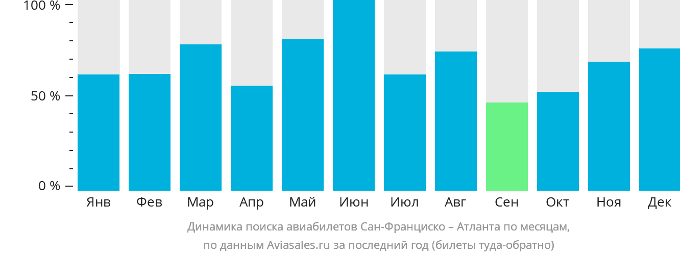 Динамика поиска авиабилетов из Сан-Франциско в Атланту по месяцам