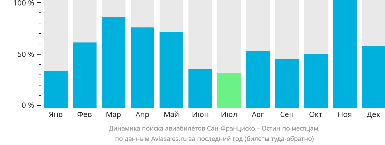 Динамика поиска авиабилетов из Сан-Франциско в Остин по месяцам