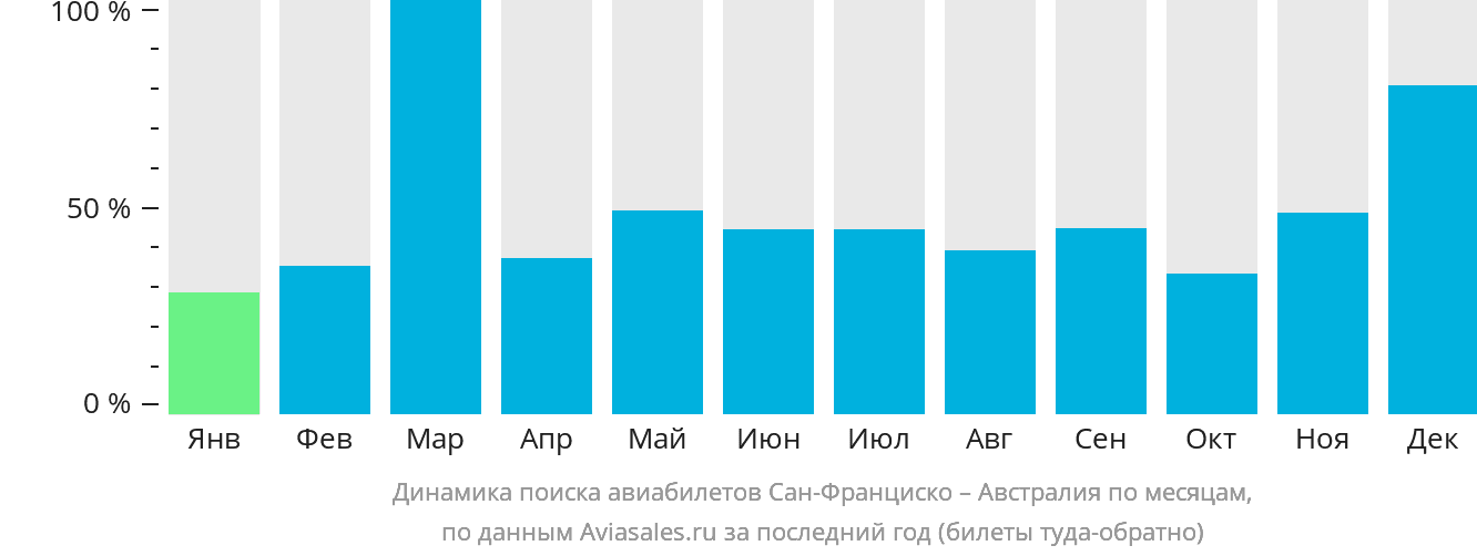 Динамика поиска авиабилетов из Сан-Франциско в Австралию по месяцам