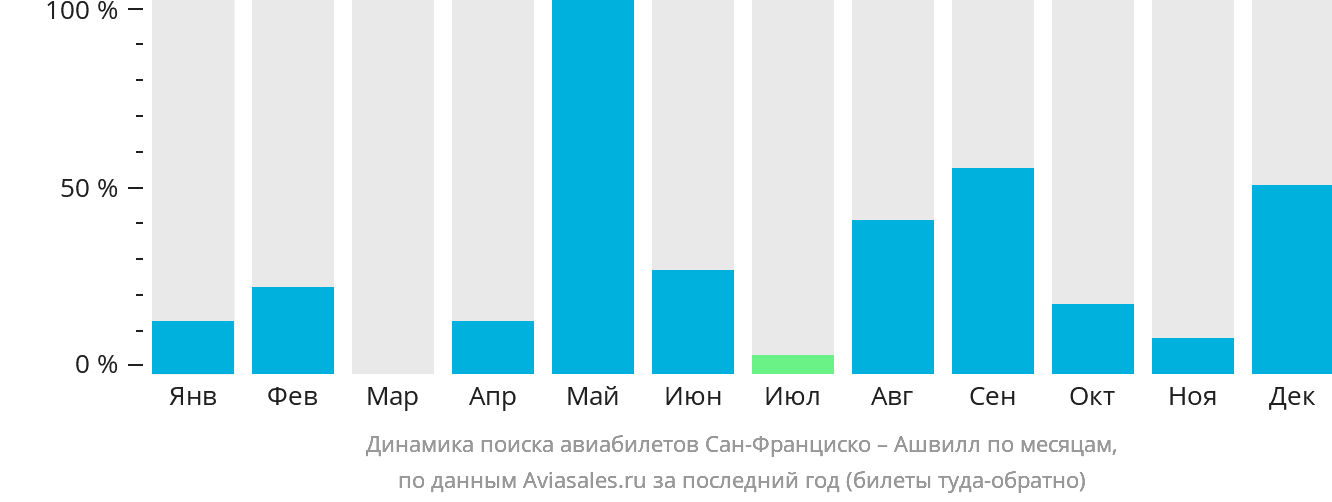 Динамика поиска авиабилетов из Сан-Франциско в Ашвилл по месяцам