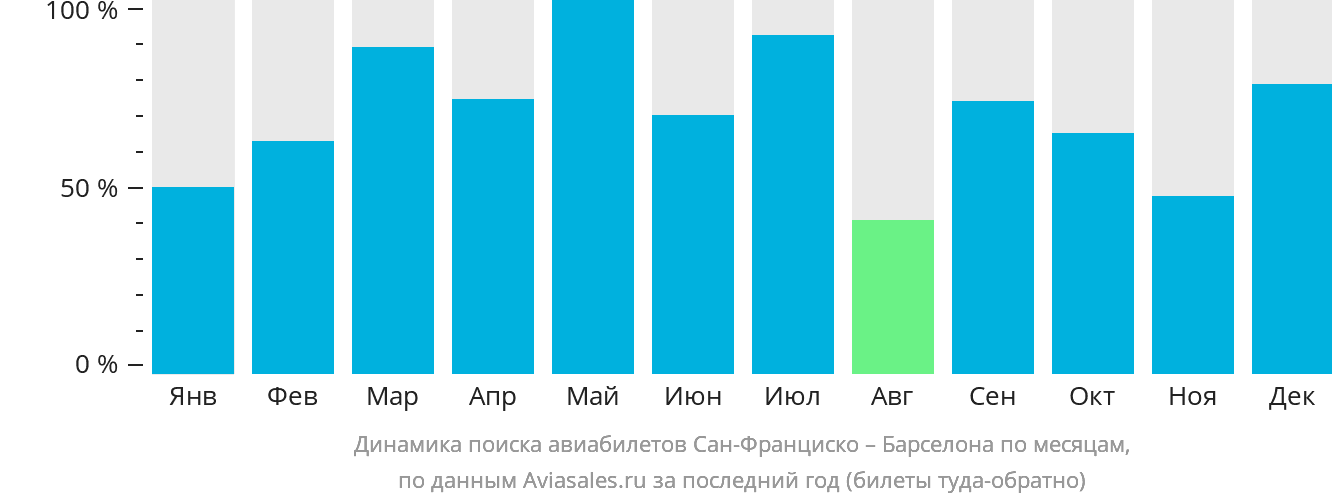 Динамика поиска авиабилетов из Сан-Франциско в Барселону по месяцам