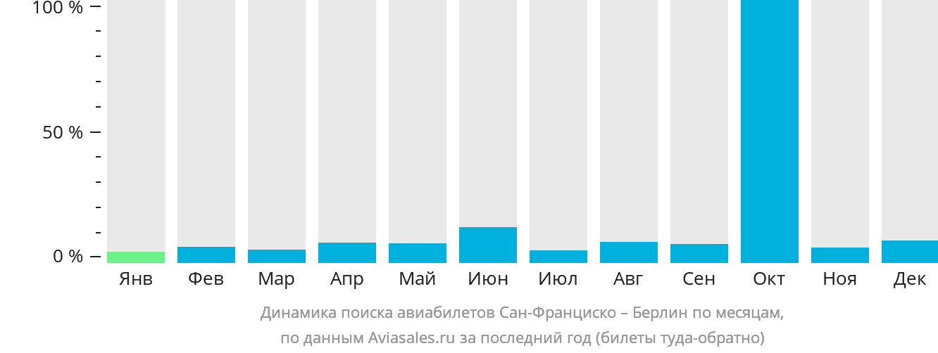 Динамика поиска авиабилетов из Сан-Франциско в Берлин по месяцам