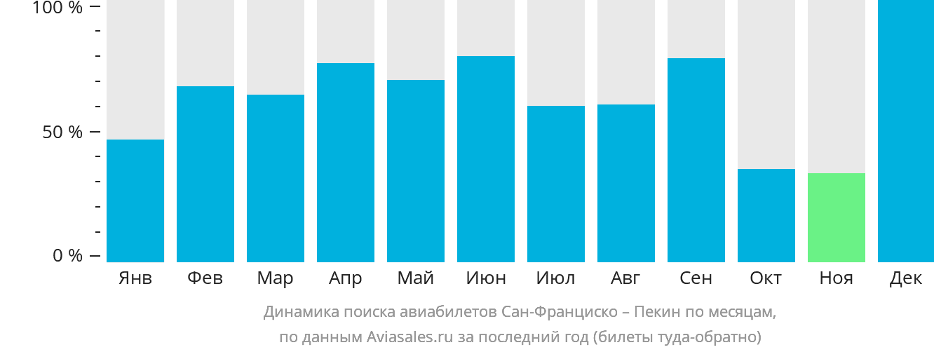 Динамика поиска авиабилетов из Сан-Франциско в Пекин по месяцам