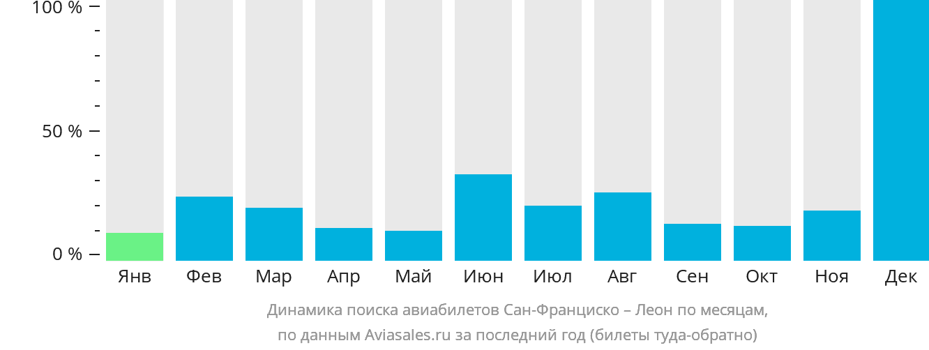 Динамика поиска авиабилетов из Сан-Франциско в Леон по месяцам