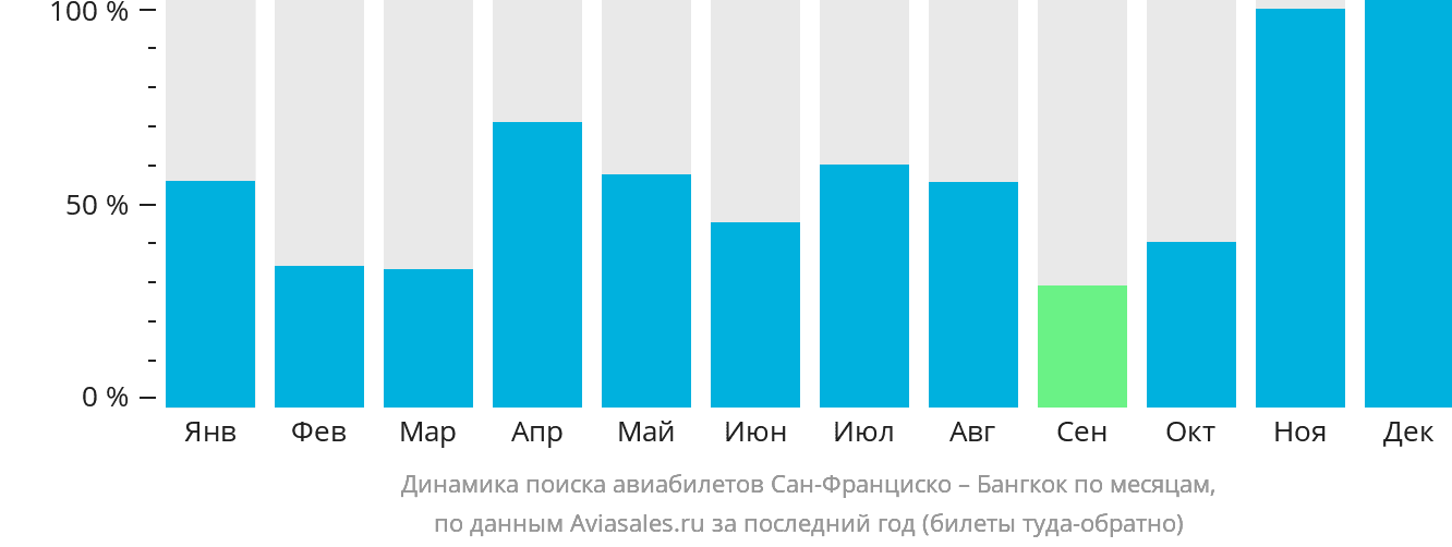 Динамика поиска авиабилетов из Сан-Франциско в Бангкок по месяцам