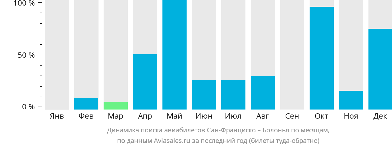 Динамика поиска авиабилетов из Сан-Франциско в Болонью по месяцам