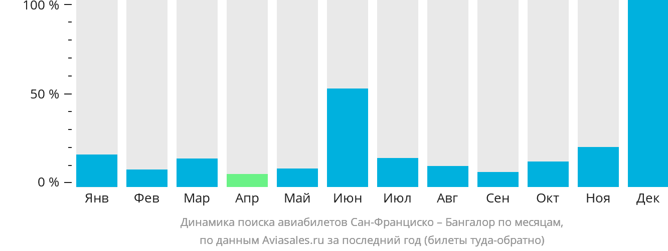 Динамика поиска авиабилетов из Сан-Франциско в Бангалор по месяцам