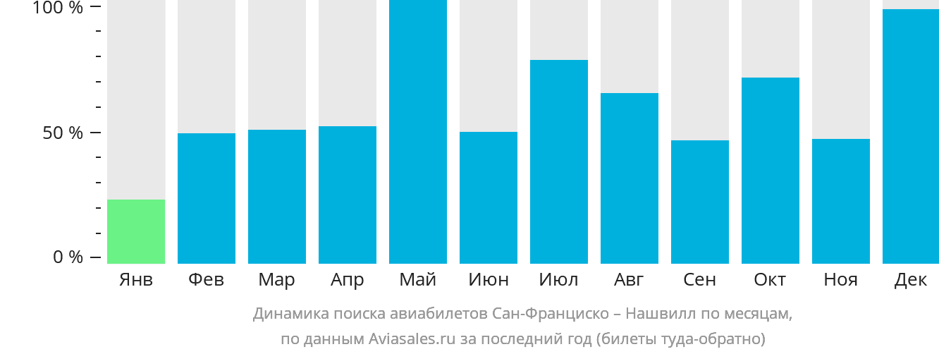 Динамика поиска авиабилетов из Сан-Франциско в Нашвилл по месяцам