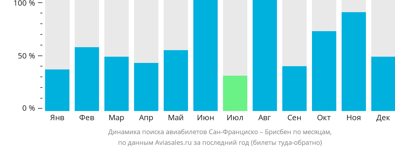 Динамика поиска авиабилетов из Сан-Франциско в Брисбен по месяцам
