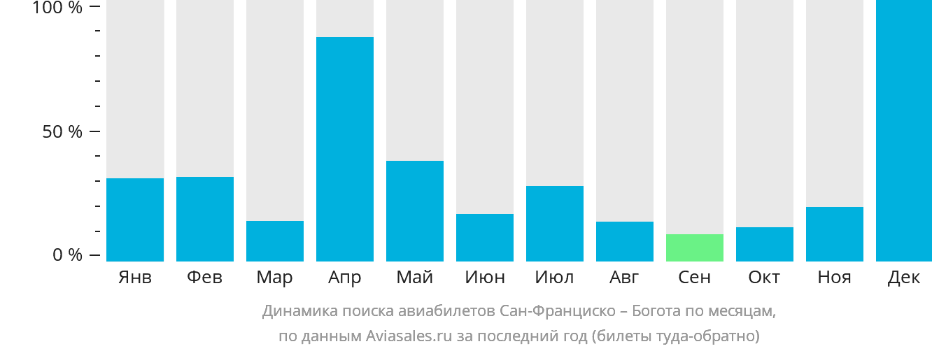 Динамика поиска авиабилетов из Сан-Франциско в Боготу по месяцам