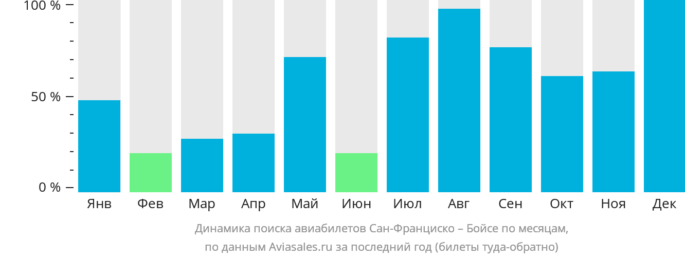 Динамика поиска авиабилетов из Сан-Франциско в Бойсе по месяцам