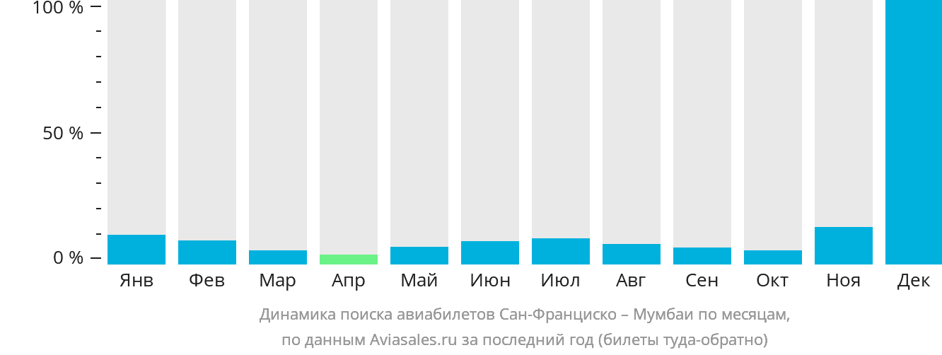 Динамика поиска авиабилетов из Сан-Франциско в Мумбаи по месяцам