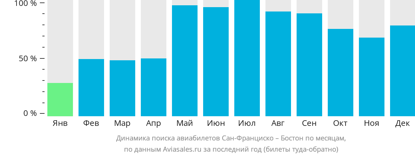 Динамика поиска авиабилетов из Сан-Франциско в Бостон по месяцам