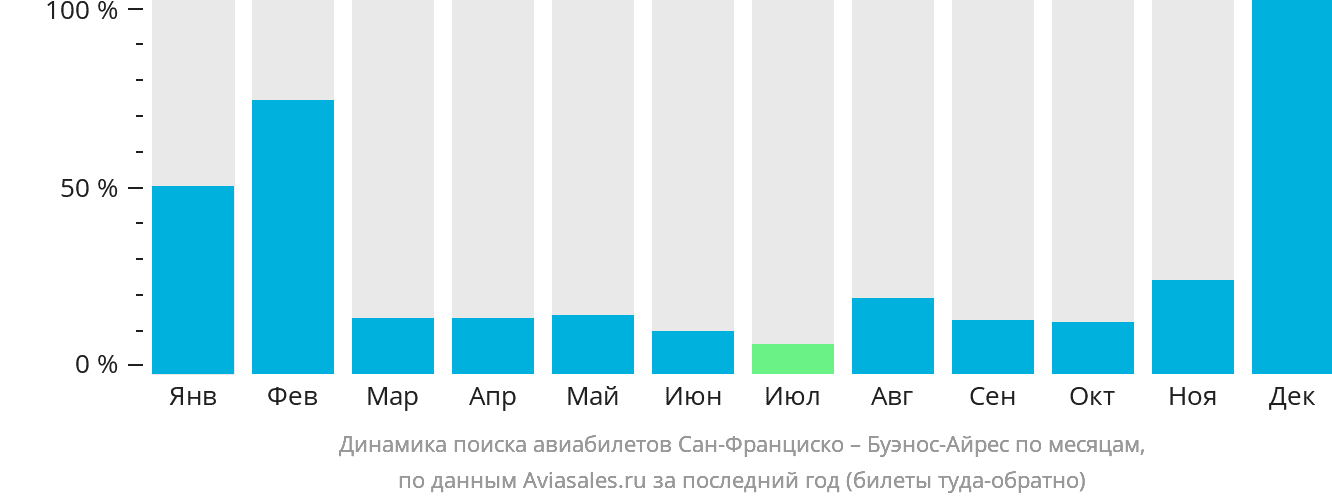 Динамика поиска авиабилетов из Сан-Франциско в Буэнос-Айрес по месяцам