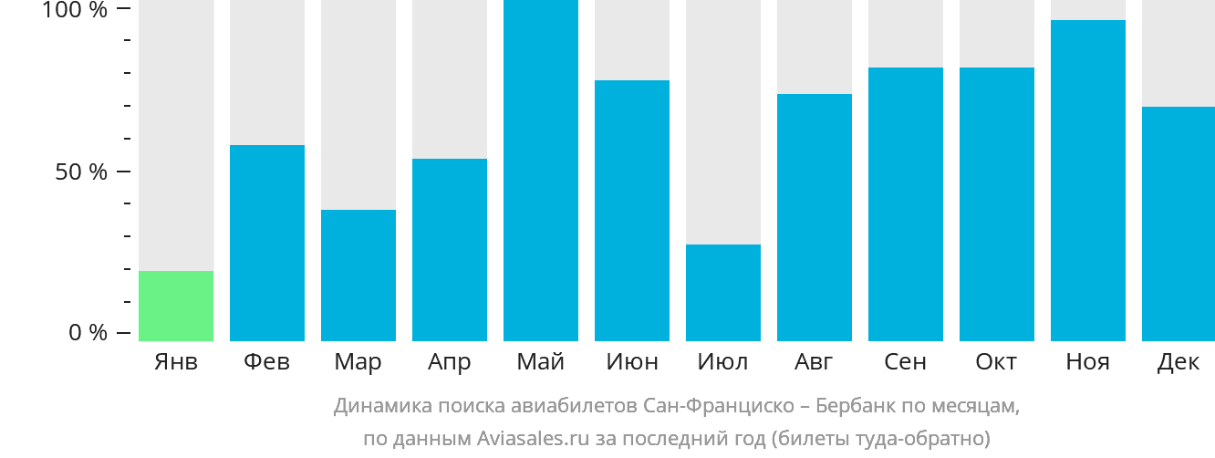 Динамика поиска авиабилетов из Сан-Франциско в Бербанк по месяцам