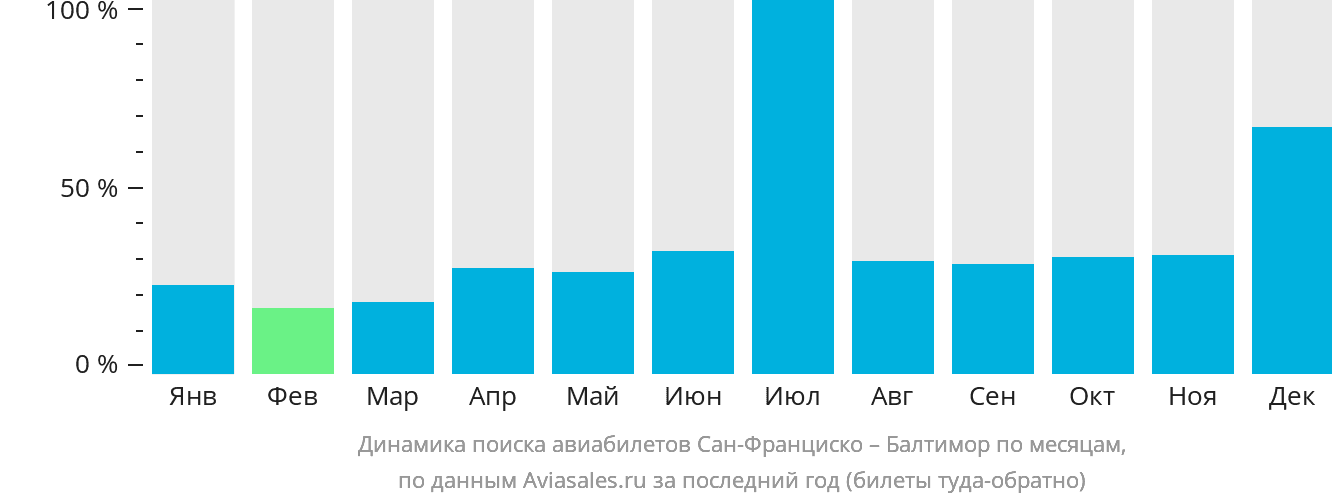 Динамика поиска авиабилетов из Сан-Франциско в Балтимор по месяцам