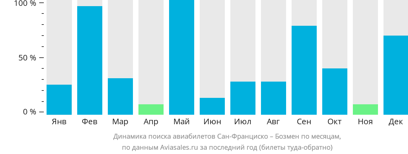 Динамика поиска авиабилетов из Сан-Франциско в Бозмен по месяцам