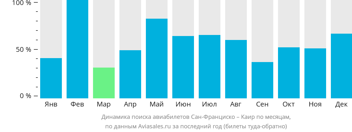 Динамика поиска авиабилетов из Сан-Франциско в Каир по месяцам