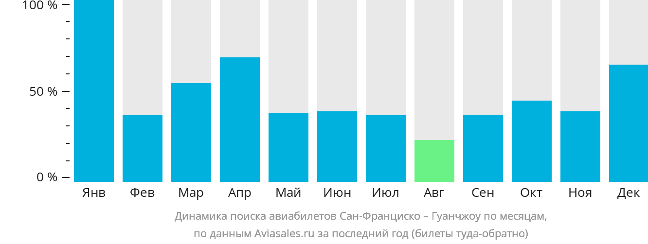 Динамика поиска авиабилетов из Сан-Франциско в Гуанчжоу по месяцам