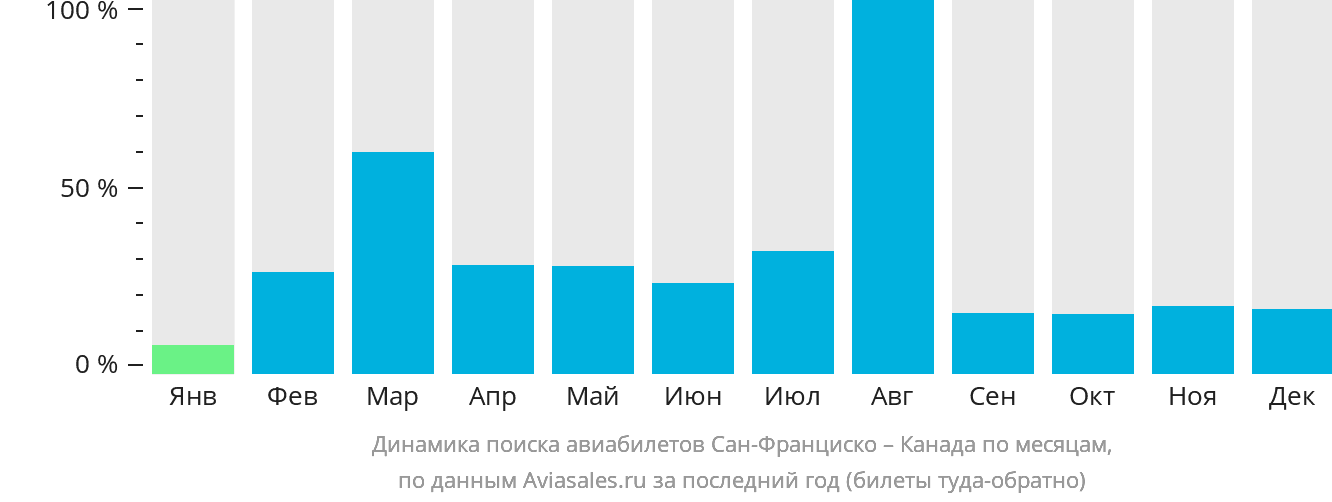 Динамика поиска авиабилетов из Сан-Франциско в Канаду по месяцам