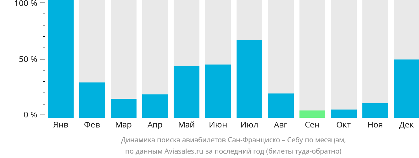 Динамика поиска авиабилетов из Сан-Франциско в Себу по месяцам