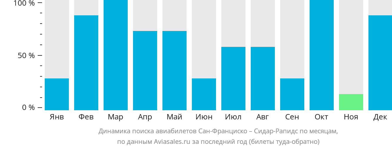 Динамика поиска авиабилетов из Сан-Франциско в Сидар-Рэпидс по месяцам