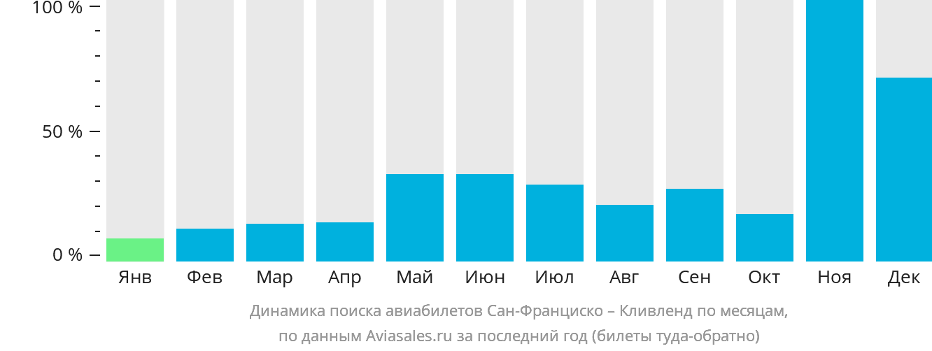 Динамика поиска авиабилетов из Сан-Франциско в Кливленд по месяцам