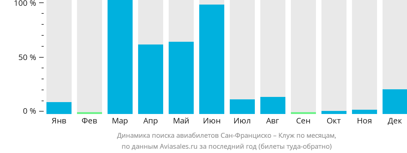 Динамика поиска авиабилетов из Сан-Франциско в Клуж-Напоку по месяцам
