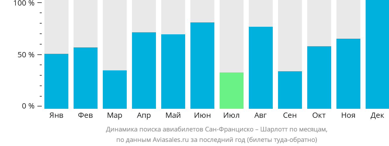 Динамика поиска авиабилетов из Сан-Франциско в Шарлотт по месяцам