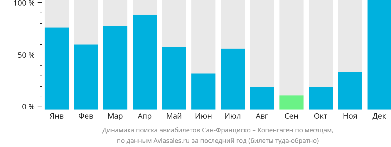 Динамика поиска авиабилетов из Сан-Франциско в Копенгаген по месяцам
