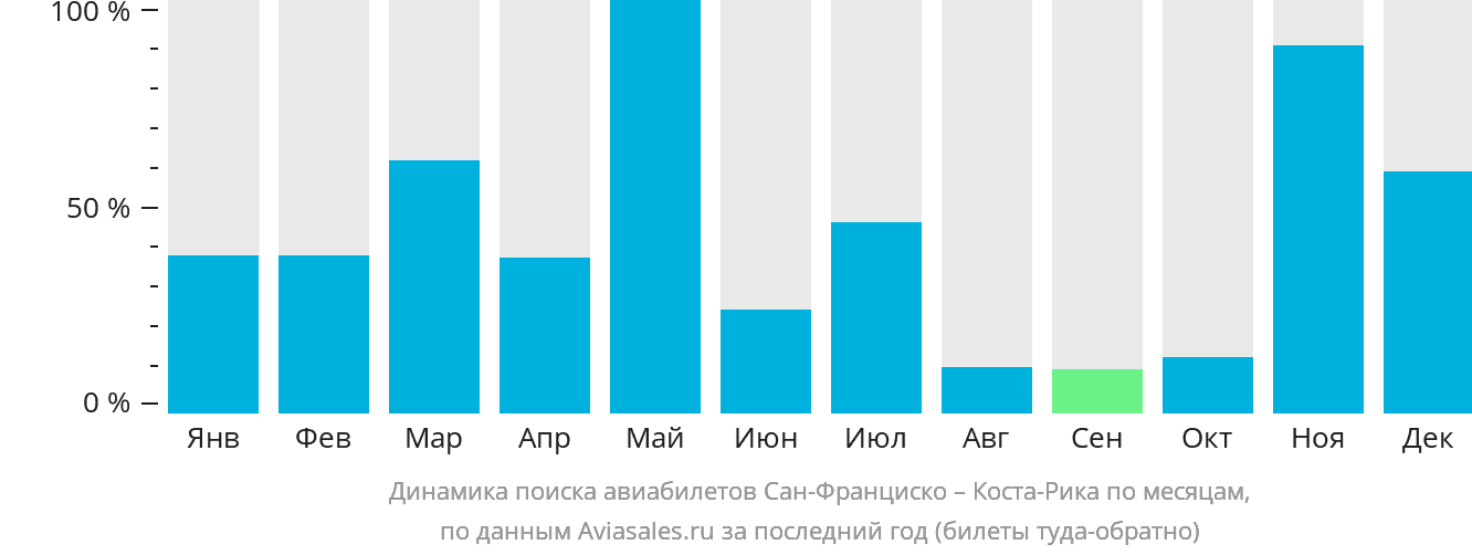 Динамика поиска авиабилетов из Сан-Франциско в Коста-Рику по месяцам