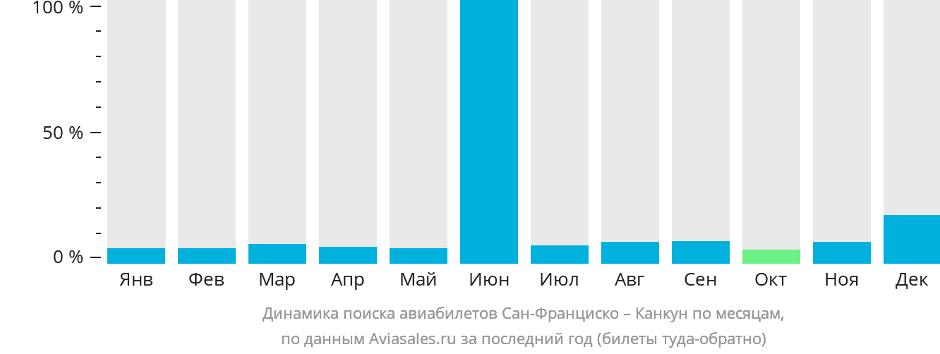 Динамика поиска авиабилетов из Сан-Франциско в Канкун по месяцам