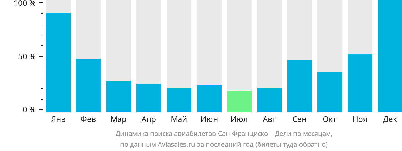 Динамика поиска авиабилетов из Сан-Франциско в Дели по месяцам