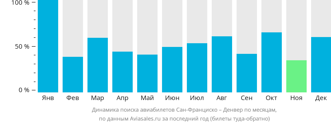 Динамика поиска авиабилетов из Сан-Франциско в Денвер по месяцам
