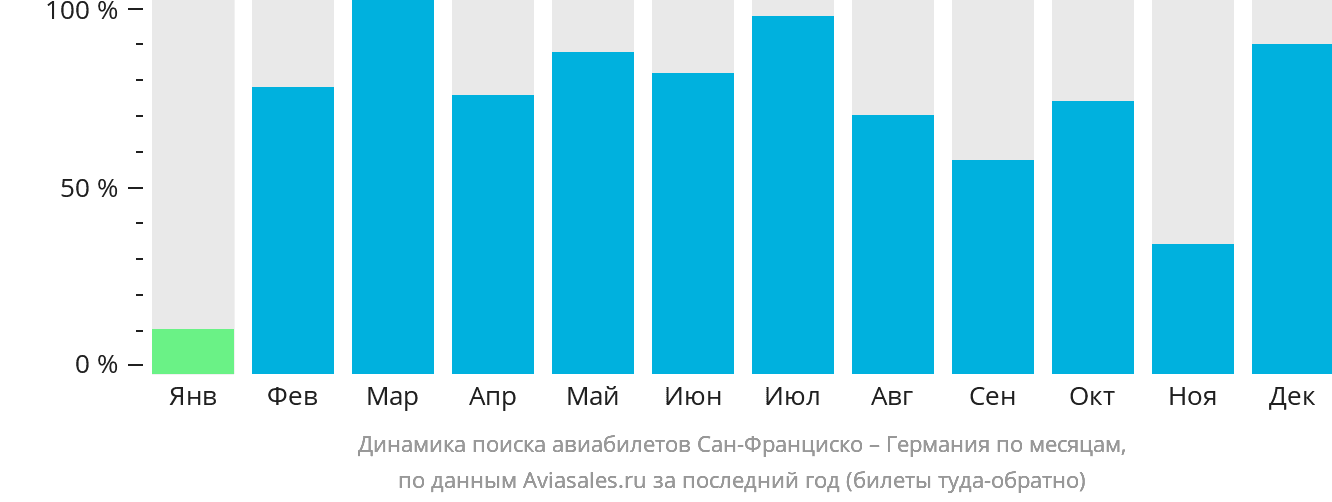 Динамика поиска авиабилетов из Сан-Франциско в Германию по месяцам